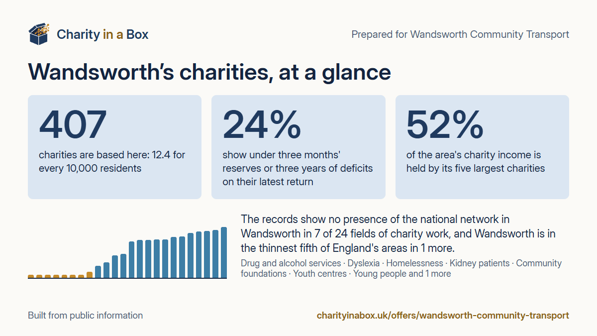 Wandsworth's charities at a glance. 407 charities are based here: 12.4 for every 10,000 residents. 24% show under three months' reserves or three years of deficits on their latest return. 52% of the area's charity income is held by its five largest charities. The records show no presence of the national network in Wandsworth in 7 of 24 fields of charity work, and Wandsworth is in the thinnest fifth of England's areas in 1 more.
