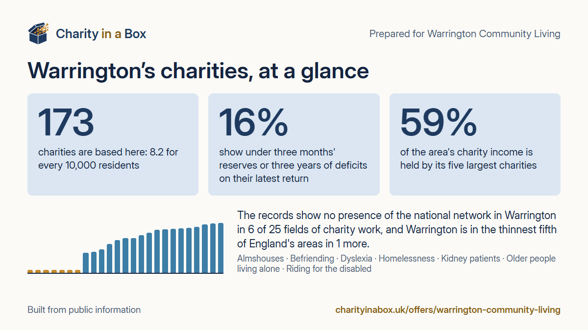 Warrington's charities at a glance. 173 charities are based here: 8.2 for every 10,000 residents. 16% show under three months' reserves or three years of deficits on their latest return. 59% of the area's charity income is held by its five largest charities. The records show no presence of the national network in Warrington in 6 of 25 fields of charity work, and Warrington is in the thinnest fifth of England's areas in 1 more.