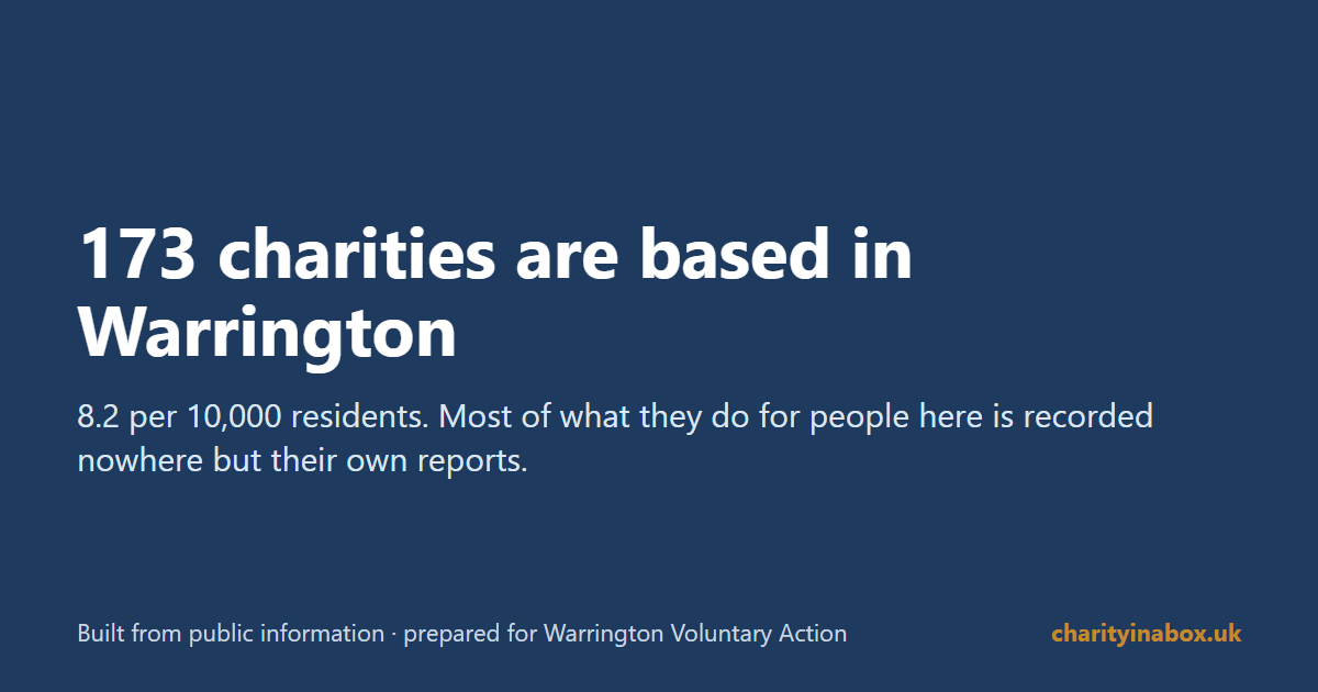 173 charities are based in Warrington