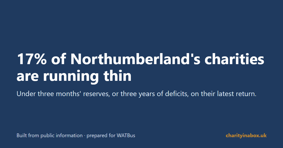 17% of Northumberland's charities are running thin
