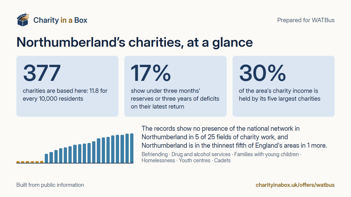 Northumberland's charities at a glance. 377 charities are based here: 11.8 for every 10,000 residents. 17% show under three months' reserves or three years of deficits on their latest return. 30% of the area's charity income is held by its five largest charities. The records show no presence of the national network in Northumberland in 5 of 25 fields of charity work, and Northumberland is in the thinnest fifth of England's areas in 1 more.