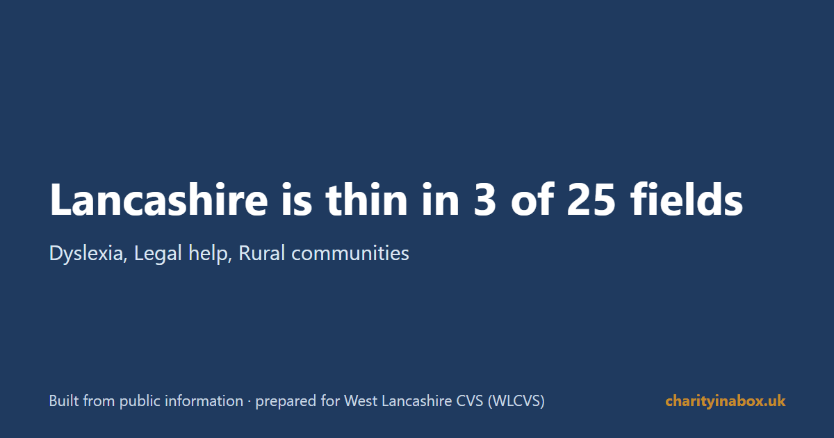 Lancashire is thin in 3 of 25 fields