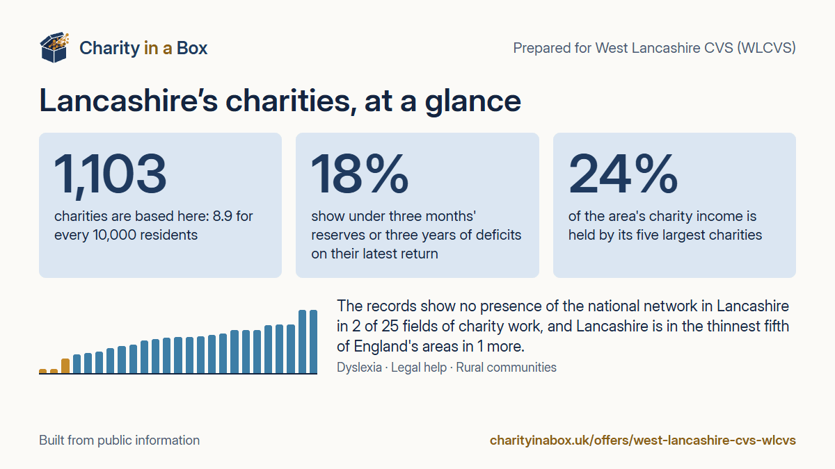 Lancashire's charities at a glance. 1,103 charities are based here: 8.9 for every 10,000 residents. 18% show under three months' reserves or three years of deficits on their latest return. 24% of the area's charity income is held by its five largest charities. The records show no presence of the national network in Lancashire in 2 of 25 fields of charity work, and Lancashire is in the thinnest fifth of England's areas in 1 more.