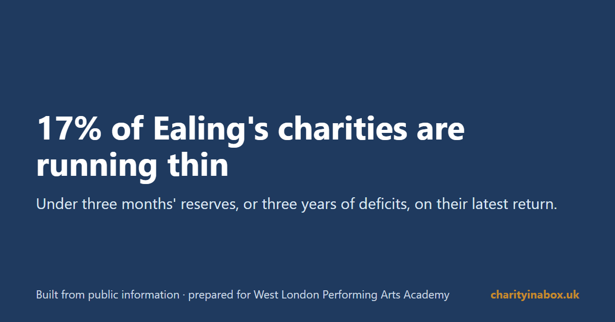 17% of Ealing's charities are running thin