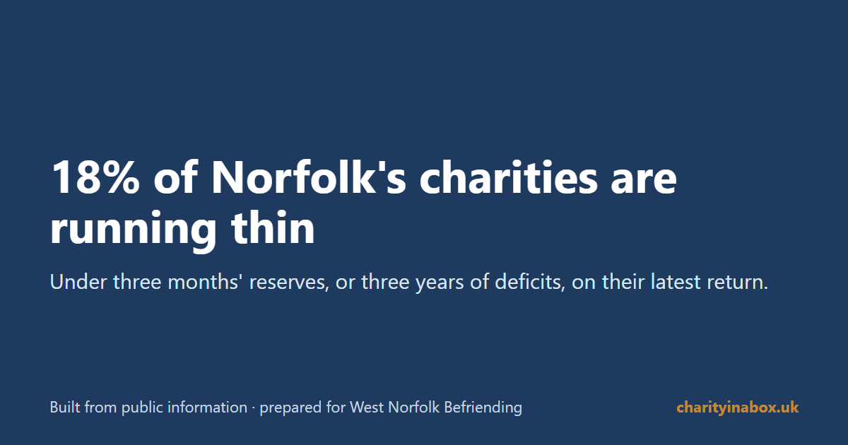 18% of Norfolk's charities are running thin