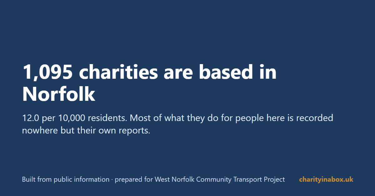 1,095 charities are based in Norfolk