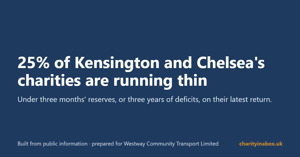 25% of Kensington and Chelsea's charities are running thin