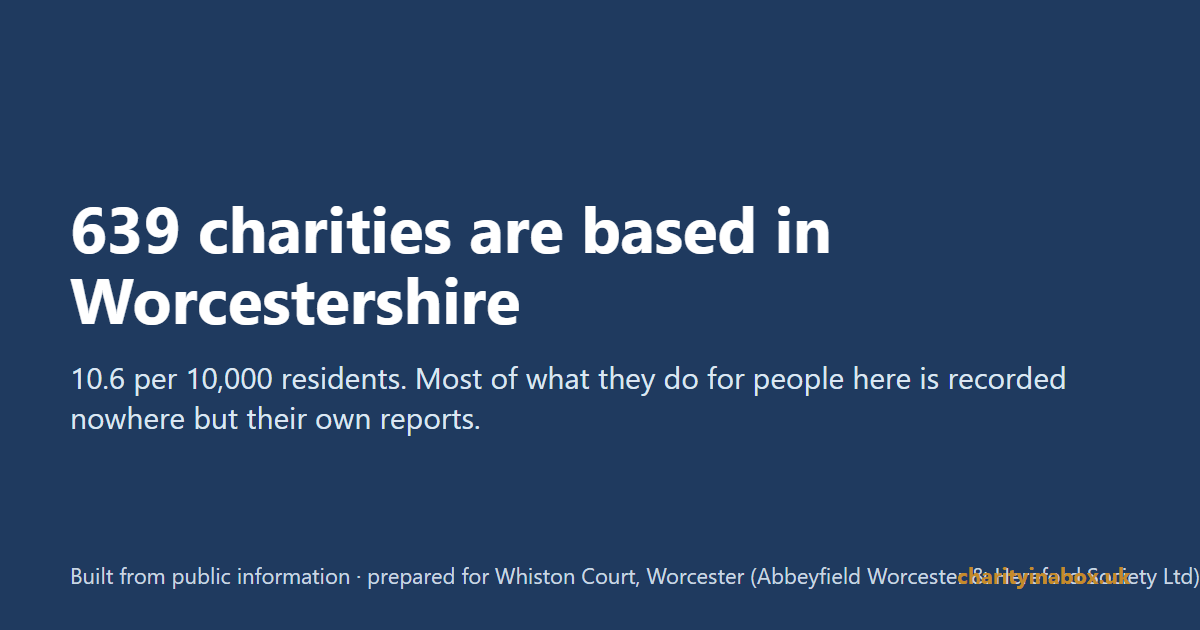 639 charities are based in Worcestershire