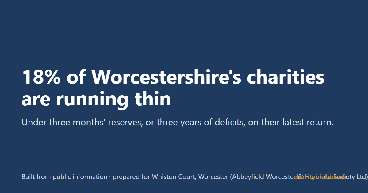18% of Worcestershire's charities are running thin