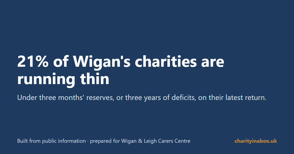 21% of Wigan's charities are running thin