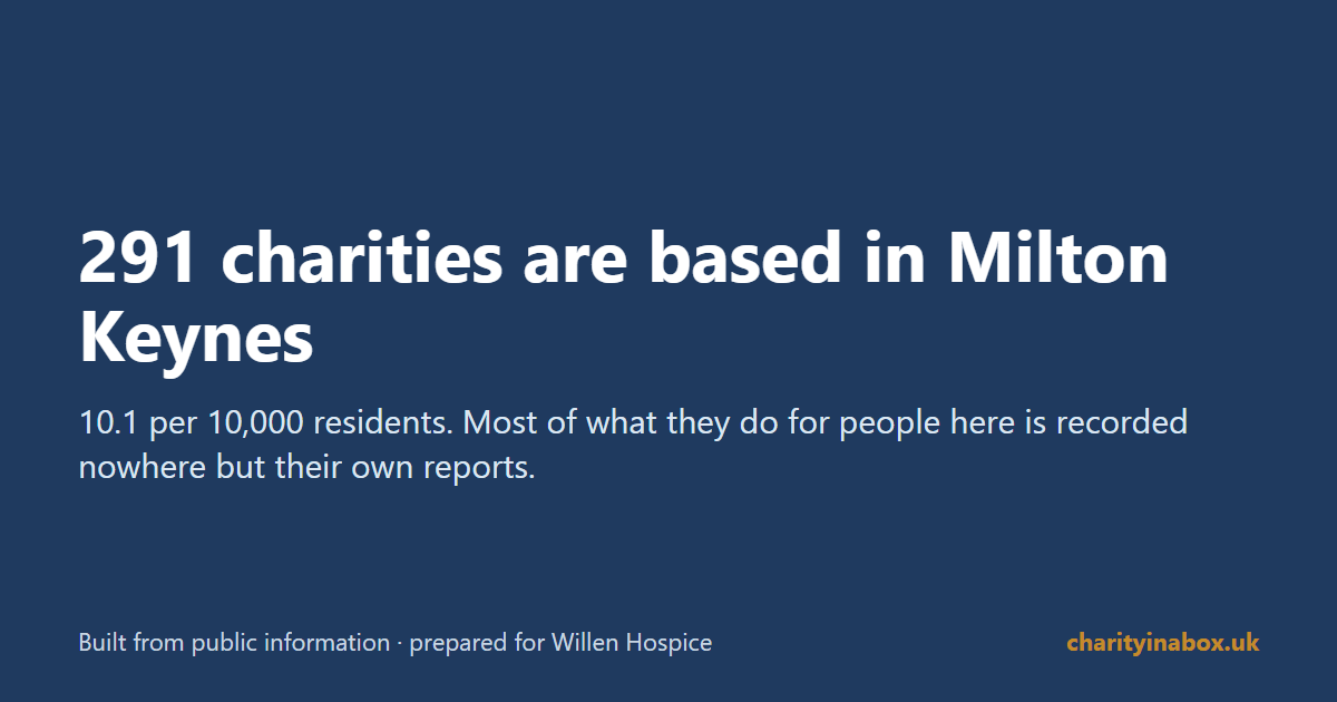 291 charities are based in Milton Keynes