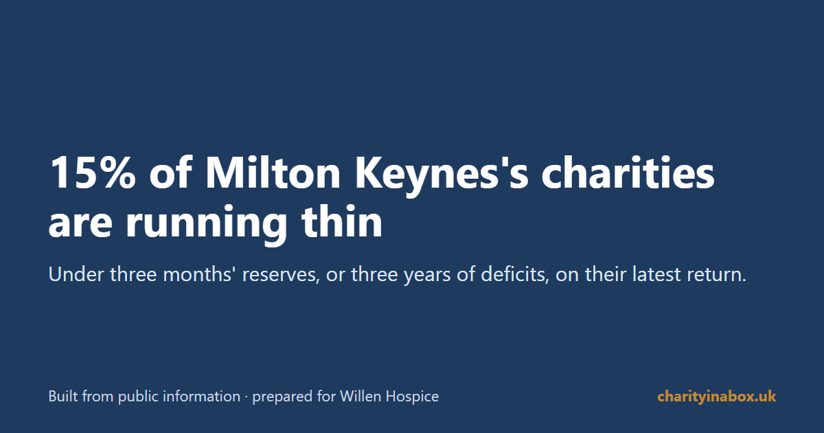 15% of Milton Keynes's charities are running thin