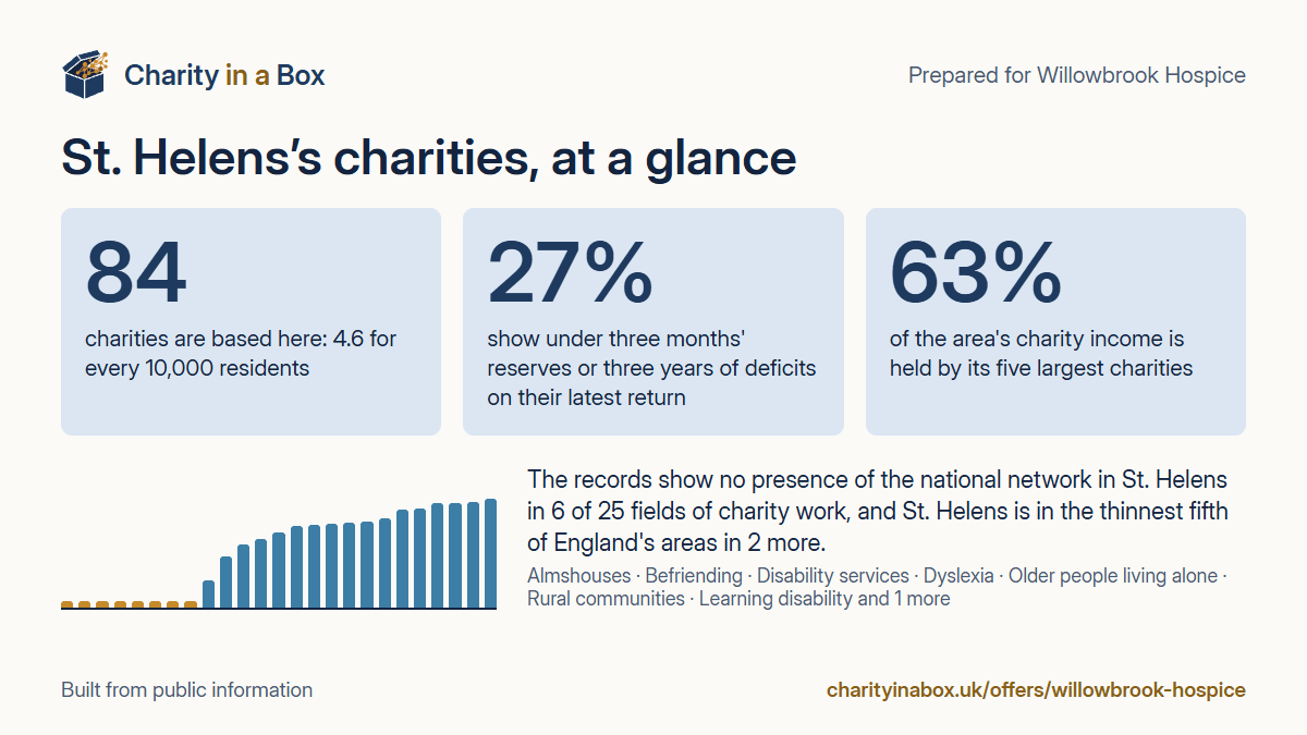 St. Helens's charities at a glance. 84 charities are based here: 4.6 for every 10,000 residents. 27% show under three months' reserves or three years of deficits on their latest return. 63% of the area's charity income is held by its five largest charities. The records show no presence of the national network in St. Helens in 6 of 25 fields of charity work, and St. Helens is in the thinnest fifth of England's areas in 2 more.