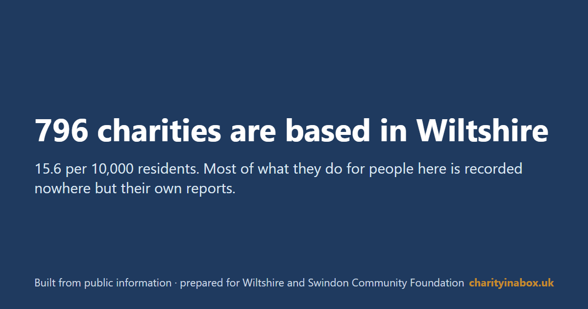 796 charities are based in Wiltshire