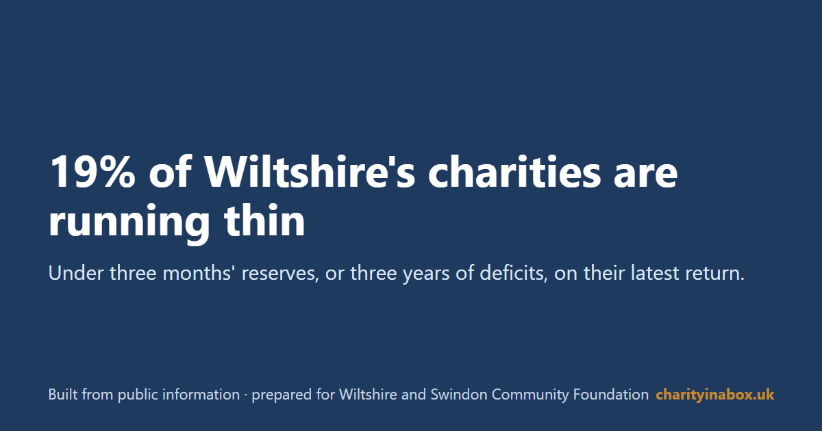 19% of Wiltshire's charities are running thin
