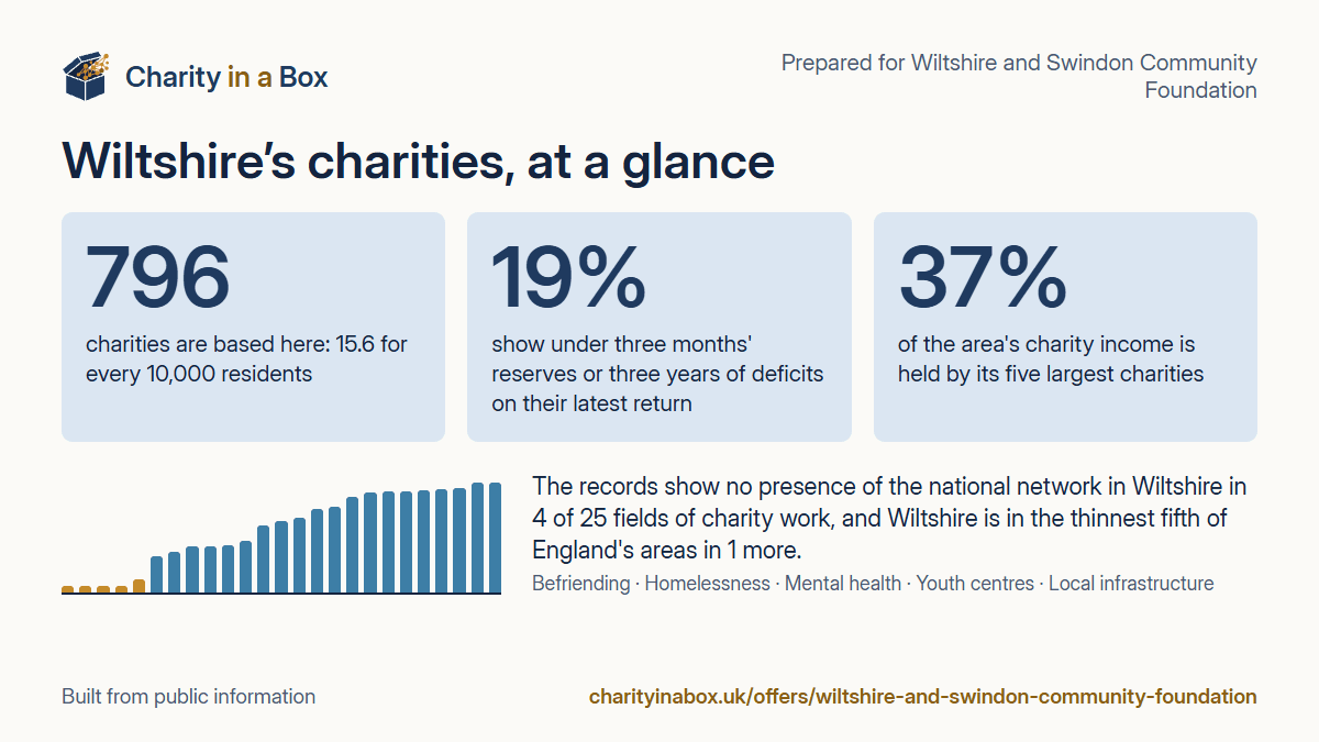 Wiltshire's charities at a glance. 796 charities are based here: 15.6 for every 10,000 residents. 19% show under three months' reserves or three years of deficits on their latest return. 37% of the area's charity income is held by its five largest charities. The records show no presence of the national network in Wiltshire in 4 of 25 fields of charity work, and Wiltshire is in the thinnest fifth of England's areas in 1 more.