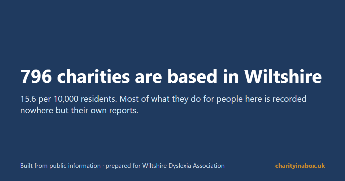 796 charities are based in Wiltshire