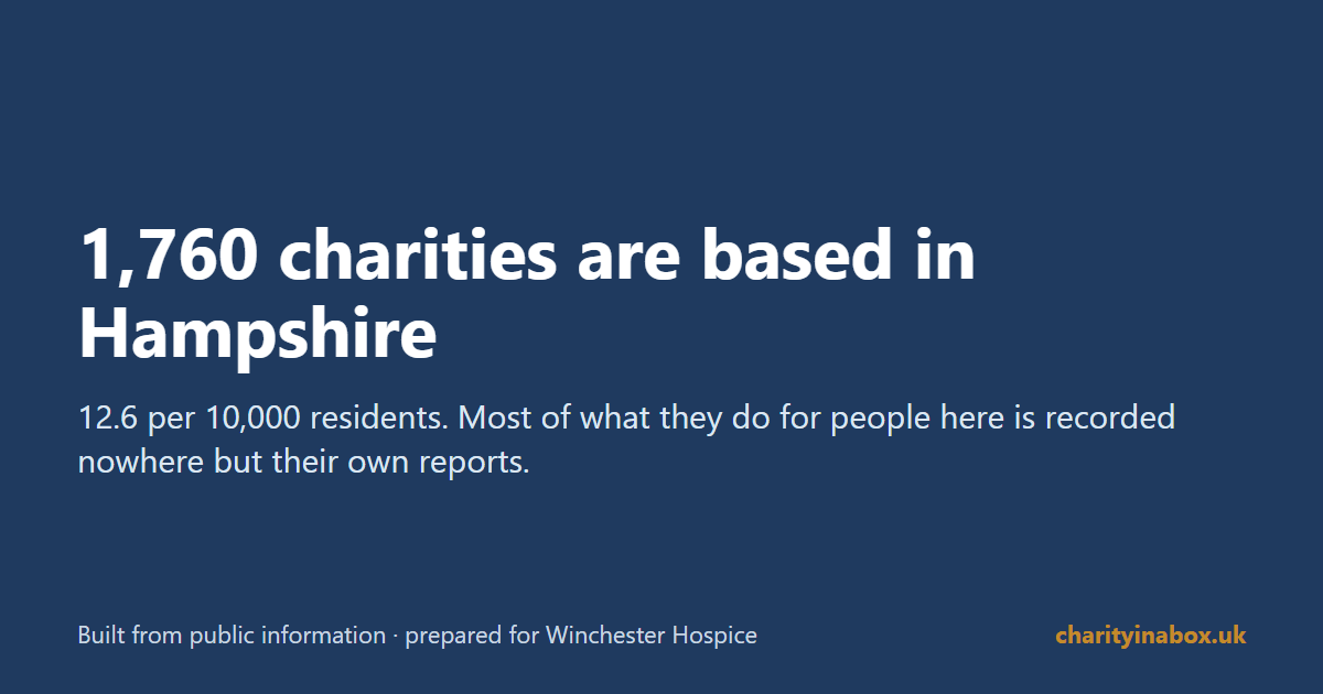 1,760 charities are based in Hampshire