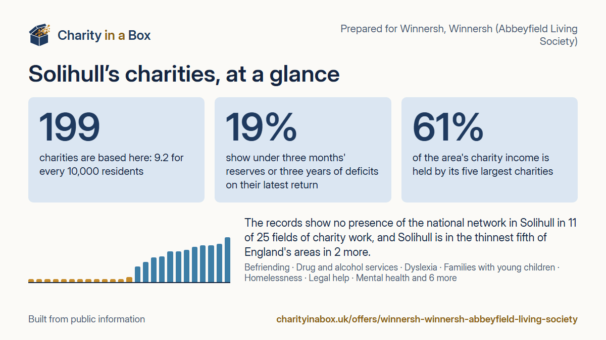 Solihull's charities at a glance. 199 charities are based here: 9.2 for every 10,000 residents. 19% show under three months' reserves or three years of deficits on their latest return. 61% of the area's charity income is held by its five largest charities. The records show no presence of the national network in Solihull in 11 of 25 fields of charity work, and Solihull is in the thinnest fifth of England's areas in 2 more.