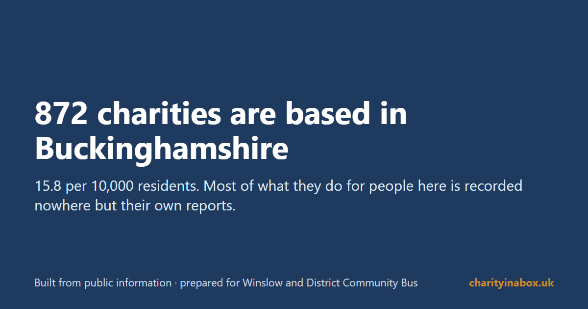 872 charities are based in Buckinghamshire