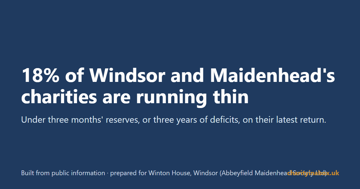 18% of Windsor and Maidenhead's charities are running thin