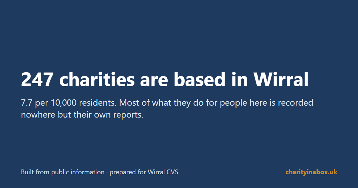 247 charities are based in Wirral
