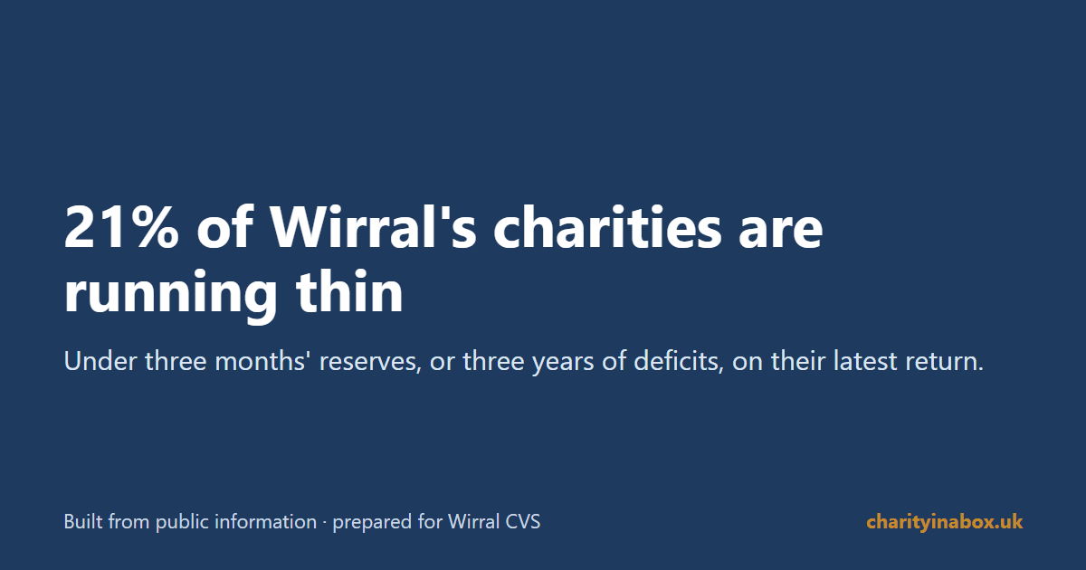 21% of Wirral's charities are running thin