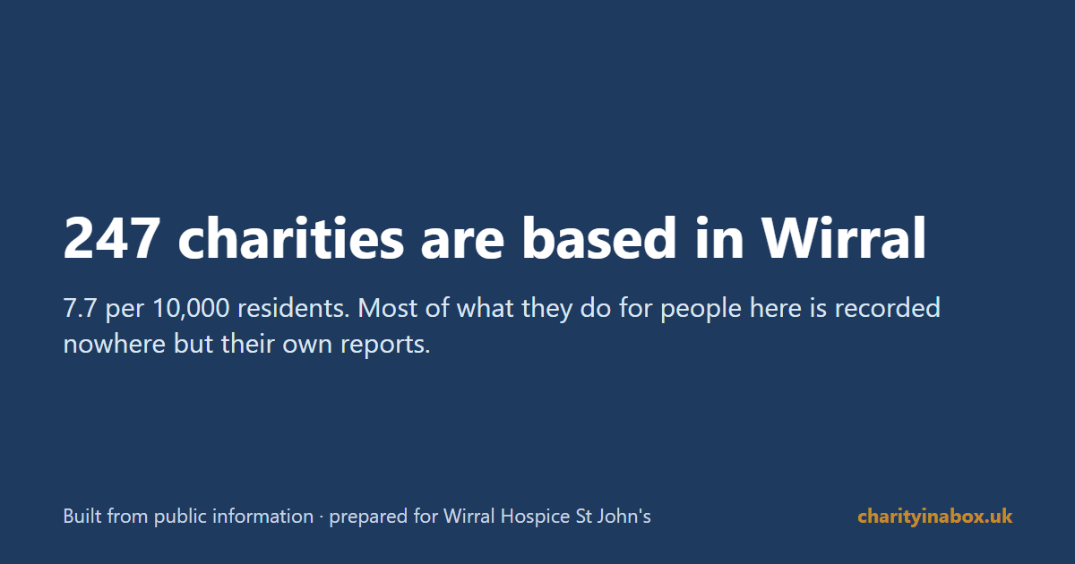 247 charities are based in Wirral
