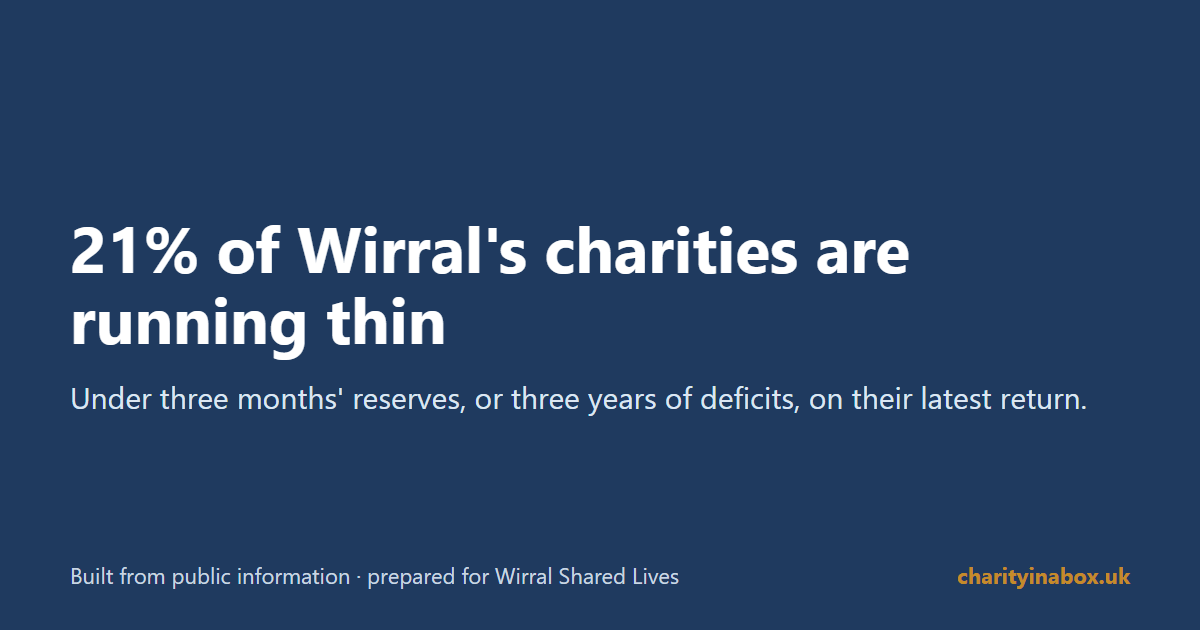 21% of Wirral's charities are running thin