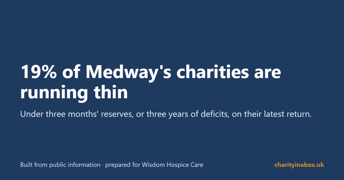 19% of Medway's charities are running thin