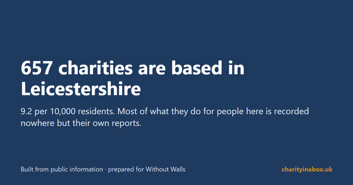 657 charities are based in Leicestershire