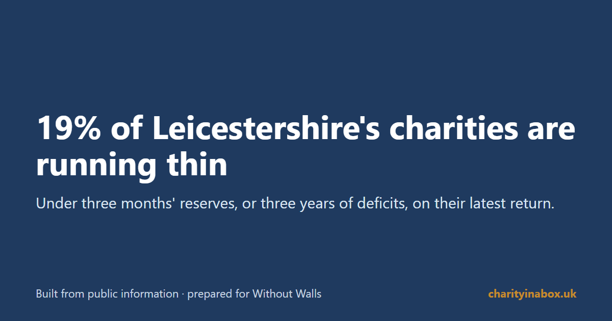 19% of Leicestershire's charities are running thin
