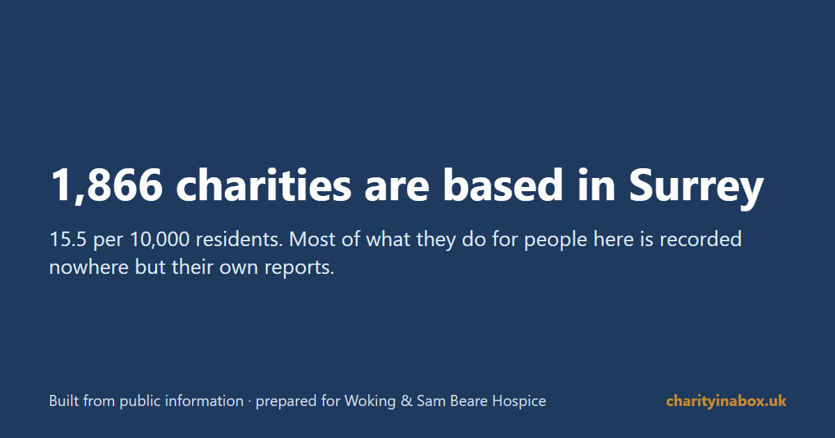 1,866 charities are based in Surrey