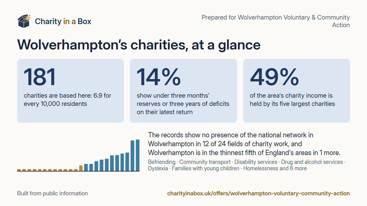Wolverhampton's charities at a glance. 181 charities are based here: 6.9 for every 10,000 residents. 14% show under three months' reserves or three years of deficits on their latest return. 49% of the area's charity income is held by its five largest charities. The records show no presence of the national network in Wolverhampton in 12 of 24 fields of charity work, and Wolverhampton is in the thinnest fifth of England's areas in 1 more.