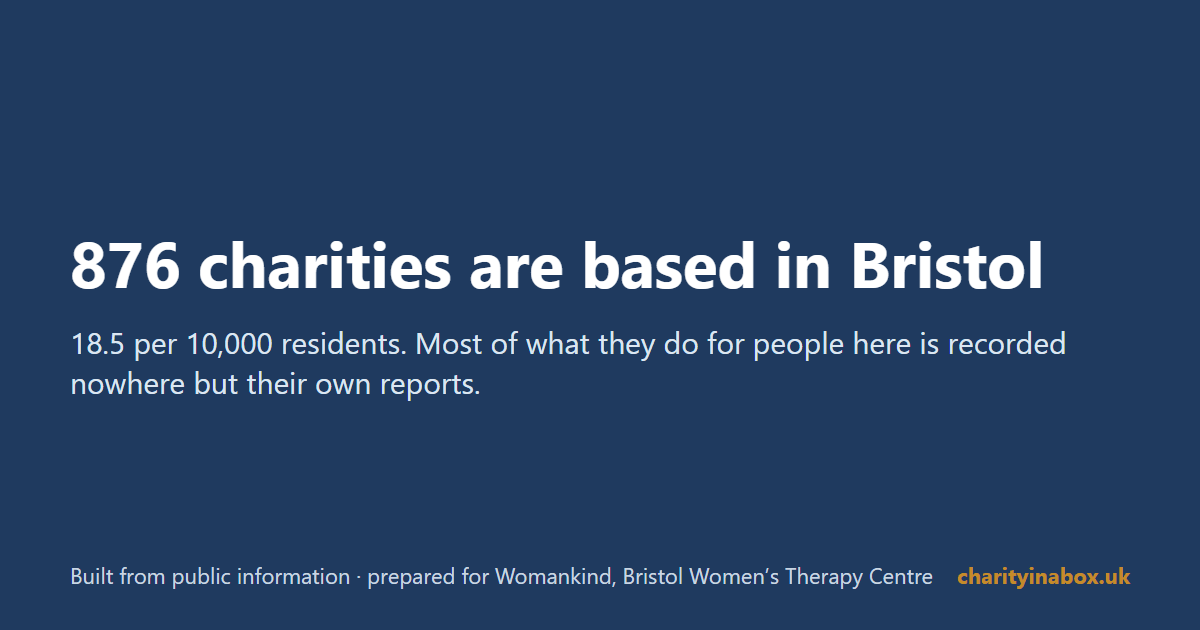 876 charities are based in Bristol