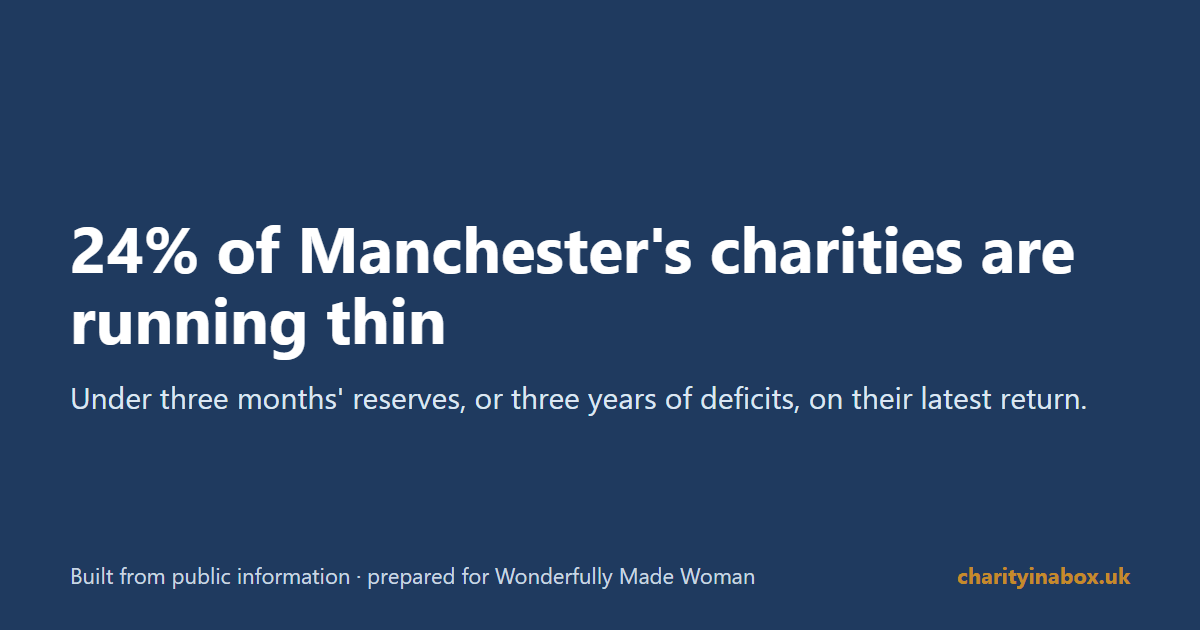 24% of Manchester's charities are running thin