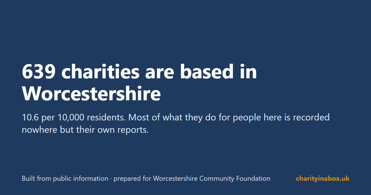 639 charities are based in Worcestershire