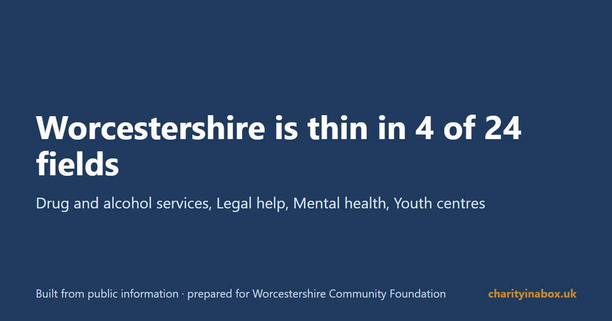 Worcestershire is thin in 4 of 24 fields