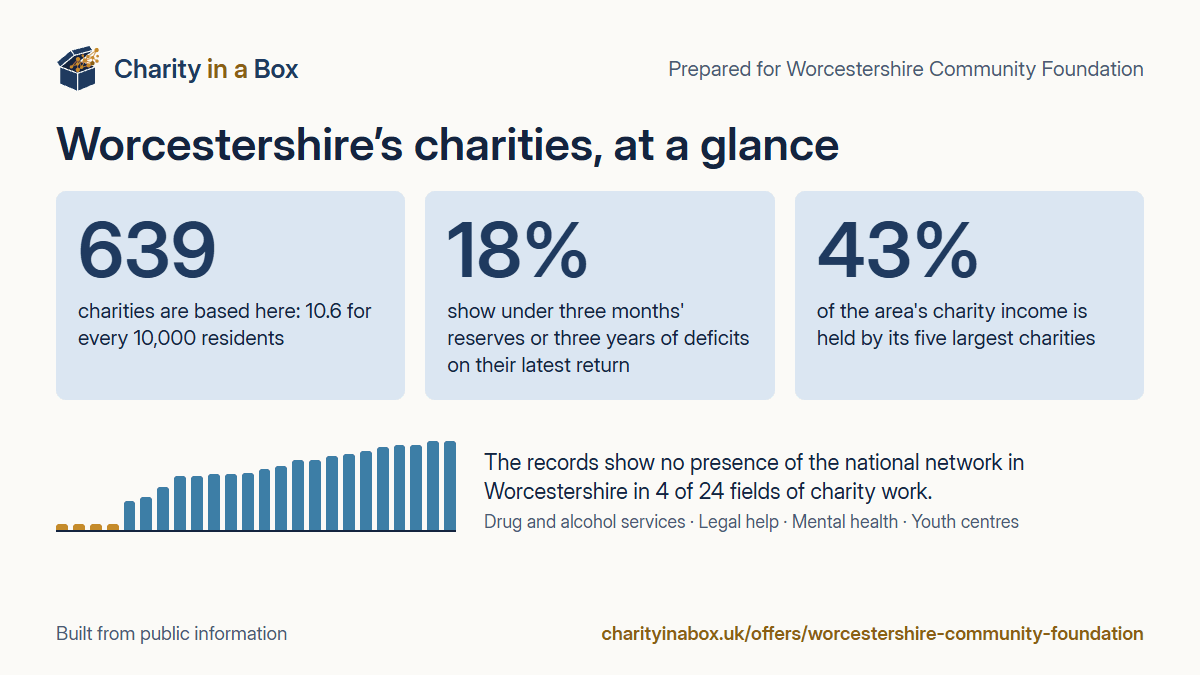 Worcestershire's charities at a glance. 639 charities are based here: 10.6 for every 10,000 residents. 18% show under three months' reserves or three years of deficits on their latest return. 43% of the area's charity income is held by its five largest charities. The records show no presence of the national network in Worcestershire in 4 of 24 fields of charity work.
