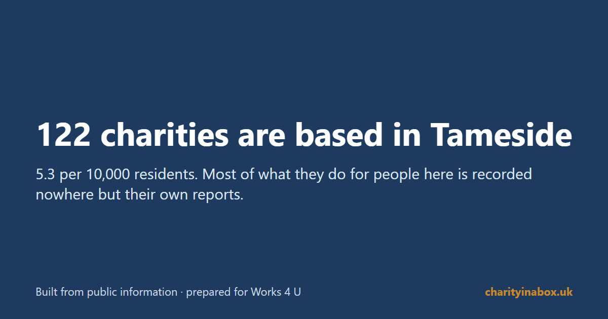 122 charities are based in Tameside