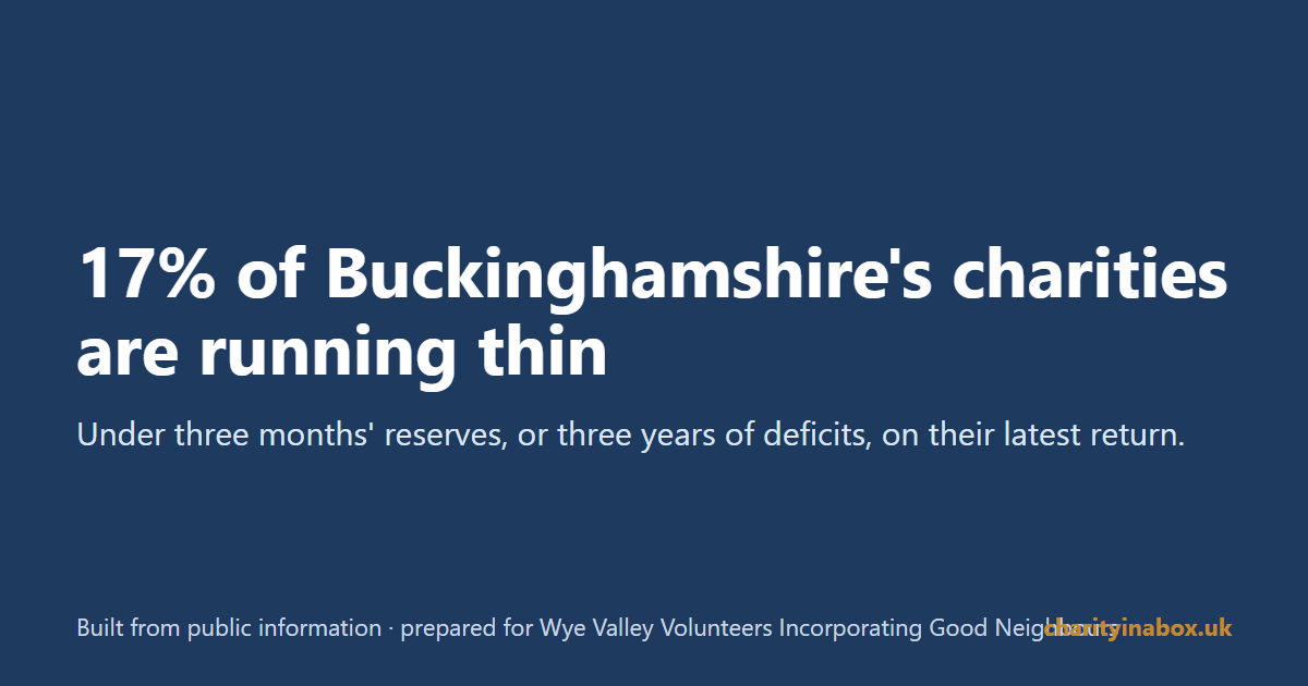 17% of Buckinghamshire's charities are running thin