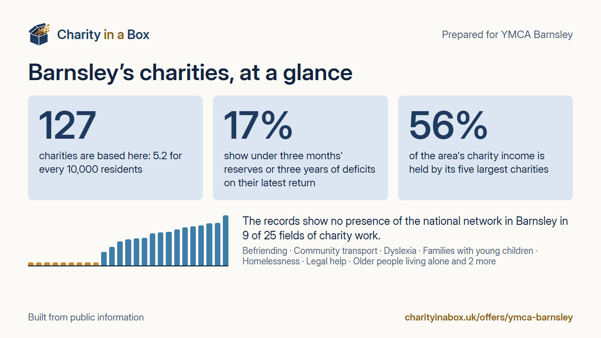 Barnsley's charities at a glance. 127 charities are based here: 5.2 for every 10,000 residents. 17% show under three months' reserves or three years of deficits on their latest return. 56% of the area's charity income is held by its five largest charities. The records show no presence of the national network in Barnsley in 9 of 25 fields of charity work.