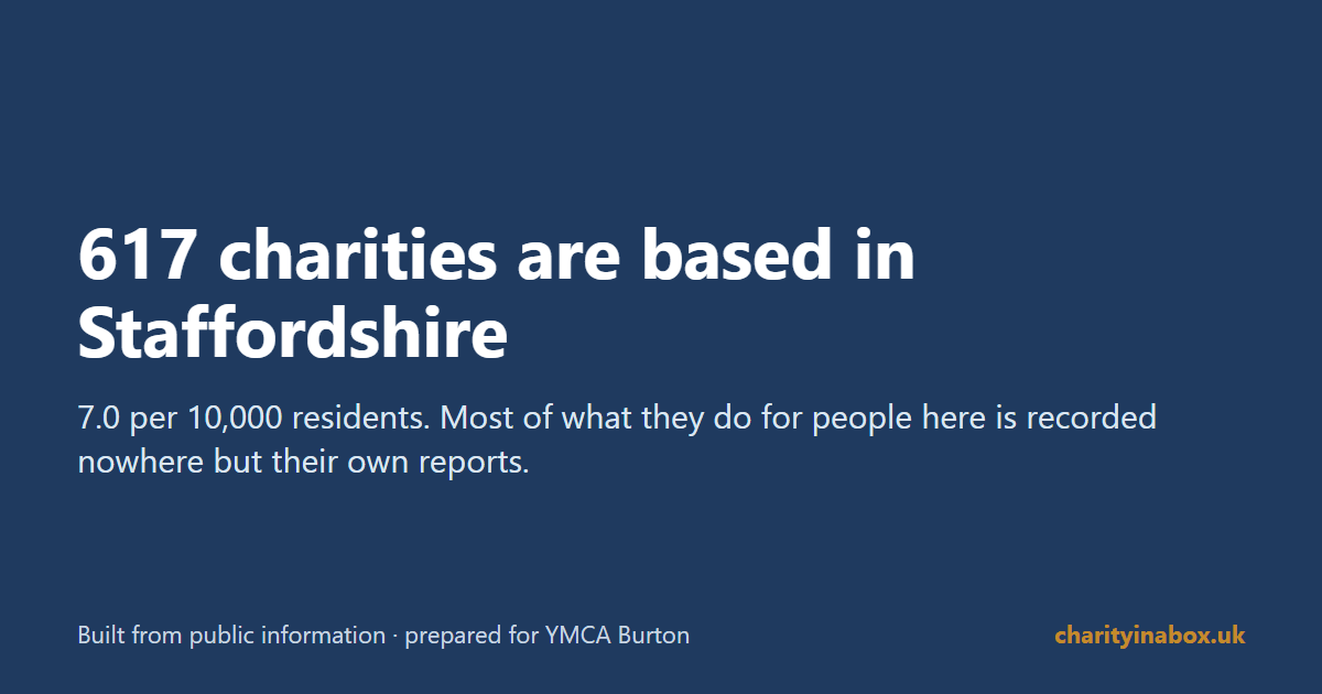 617 charities are based in Staffordshire