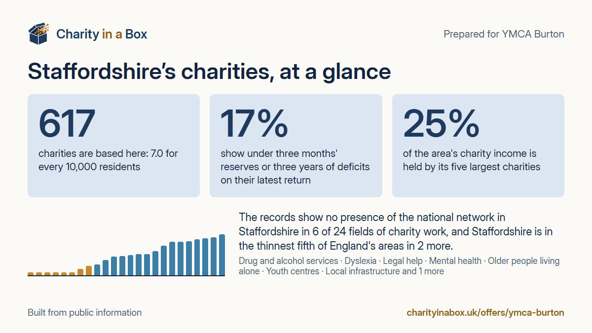 Staffordshire's charities at a glance. 617 charities are based here: 7.0 for every 10,000 residents. 17% show under three months' reserves or three years of deficits on their latest return. 25% of the area's charity income is held by its five largest charities. The records show no presence of the national network in Staffordshire in 6 of 24 fields of charity work, and Staffordshire is in the thinnest fifth of England's areas in 2 more.