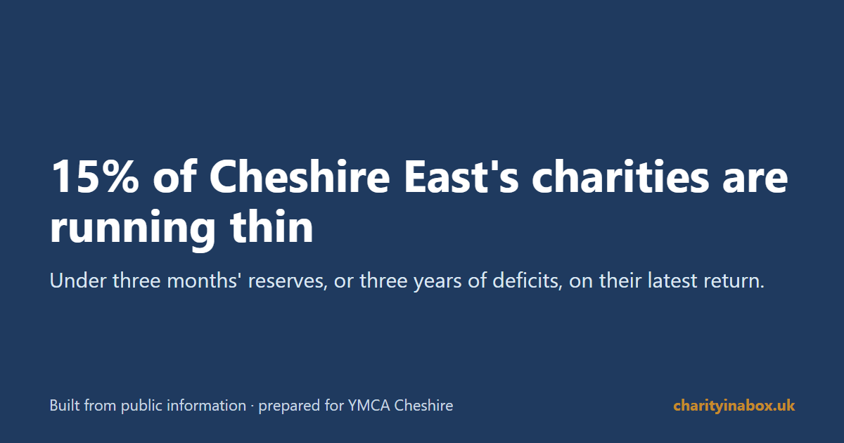 15% of Cheshire East's charities are running thin