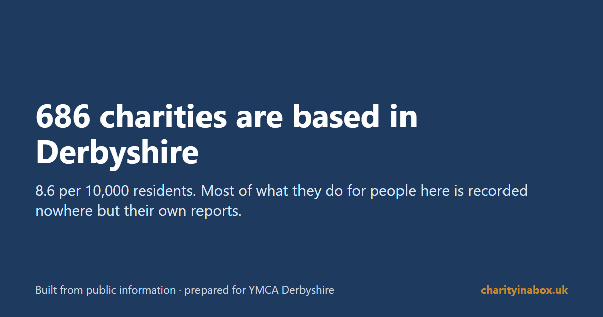 686 charities are based in Derbyshire