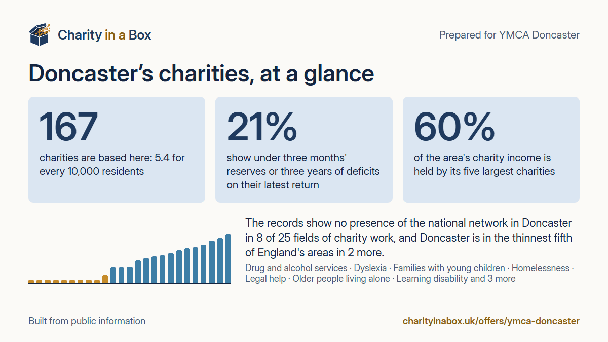 Doncaster's charities at a glance. 167 charities are based here: 5.4 for every 10,000 residents. 21% show under three months' reserves or three years of deficits on their latest return. 60% of the area's charity income is held by its five largest charities. The records show no presence of the national network in Doncaster in 8 of 25 fields of charity work, and Doncaster is in the thinnest fifth of England's areas in 2 more.