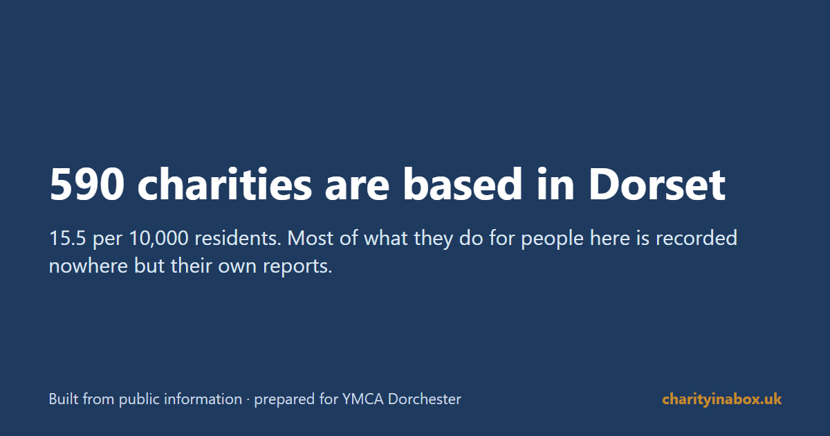 590 charities are based in Dorset