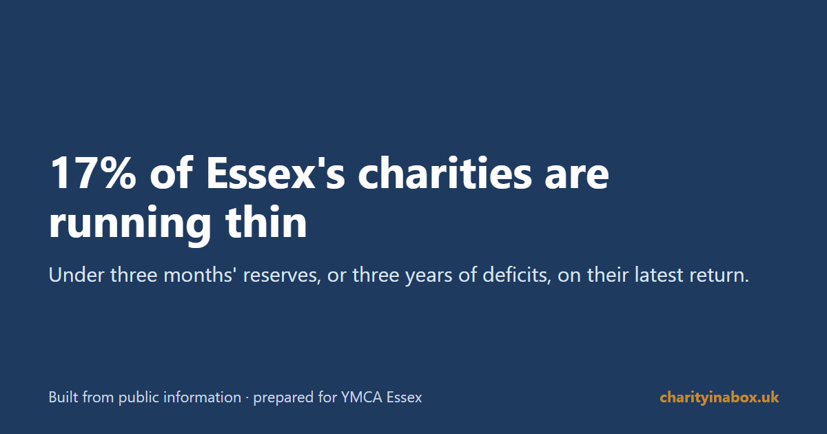 17% of Essex's charities are running thin