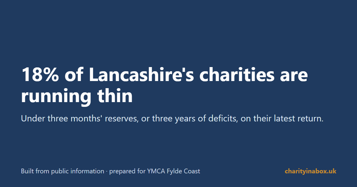 18% of Lancashire's charities are running thin